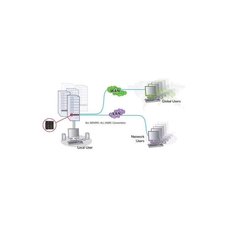 KVM över IP fjärrhantering av PC, Adder AL-Ipeps