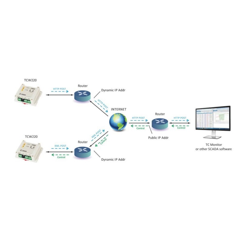 Snabb datalogger för Internet/LAN, 2 x digital, 2 x spänning, 2 x relä, 1-trådsingång, MODBUS