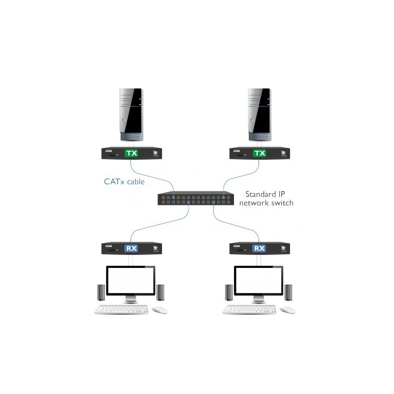 HDMI KVM extender over IP med lyd og USBforKVM switch