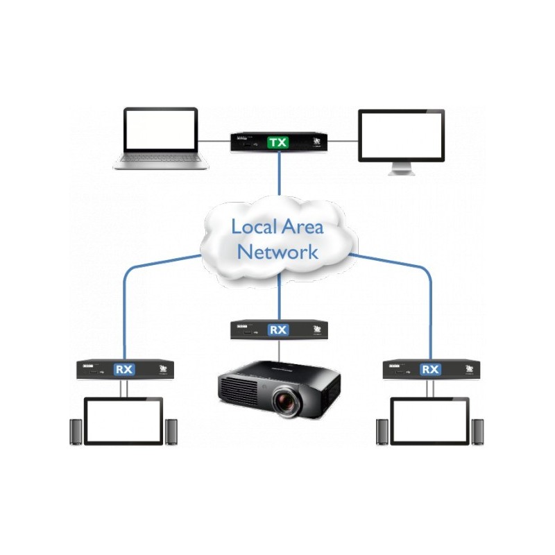 HDMI KVM extender over IP med lyd og USBforKVM switch