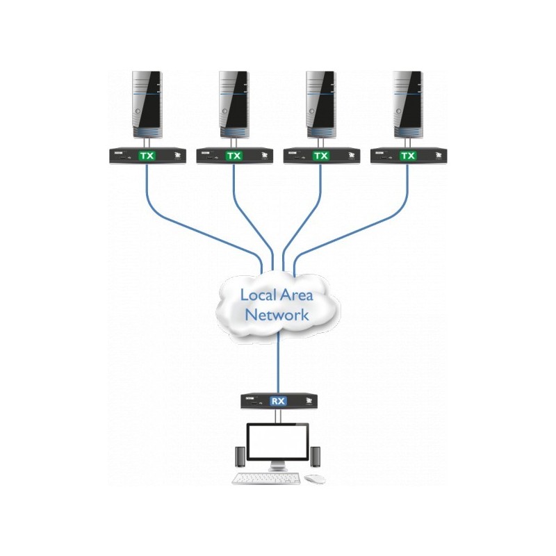 HDMI KVM extender over IP med lyd og USB
