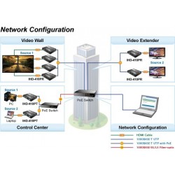 Video wall Ultra 4K HDMI/USB extender over IP med PoE, sendermodulf...