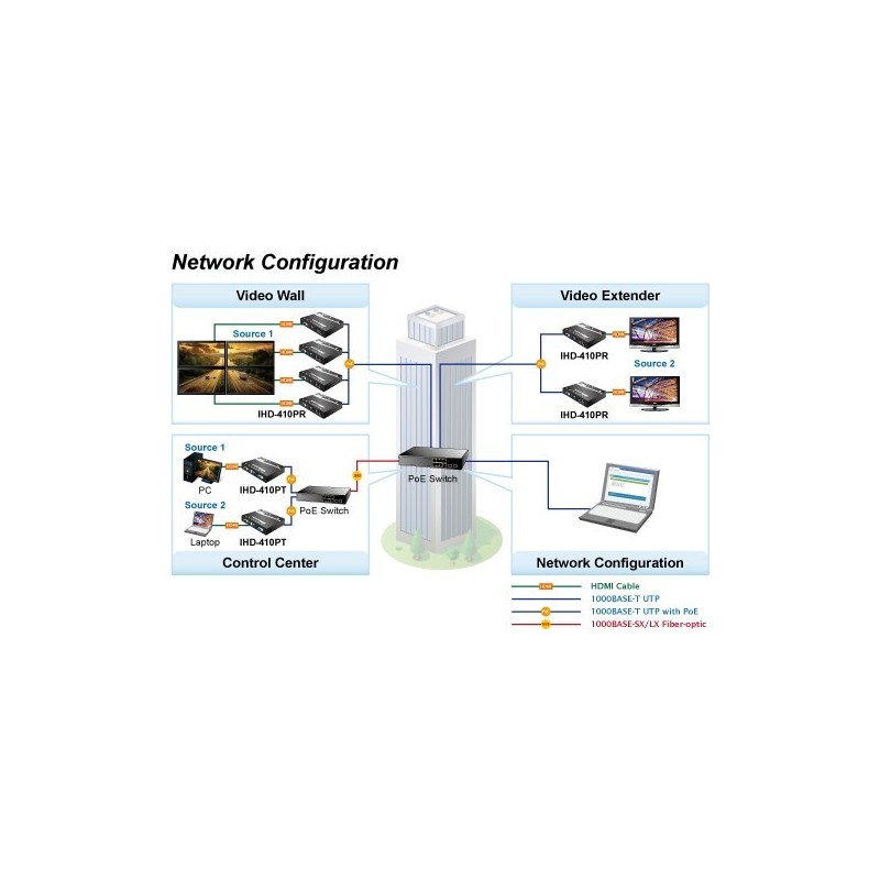 Video wall Ultra 4K HDMI/USB extender over IP med PoE, sendermodulf...
