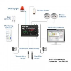 Advanced remote monitoring and control over networks - Gude - DANBIT