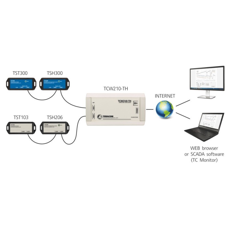 Datalogger för temperatur och luftfuktighet via Internet/LAN, SNMP v2 trap, NTP