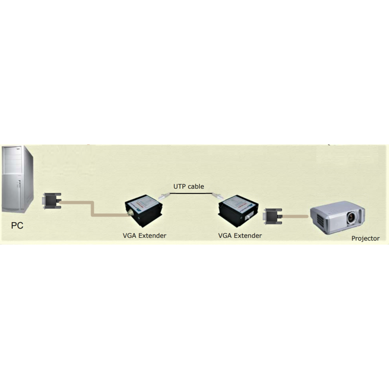 VGA Extender booster, kräver ingen ström. CAT 5/6 PDS-kabel mellan sändare och mottagare