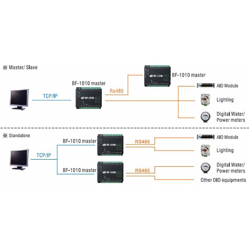 Digital IO via Ethernet eller RS485