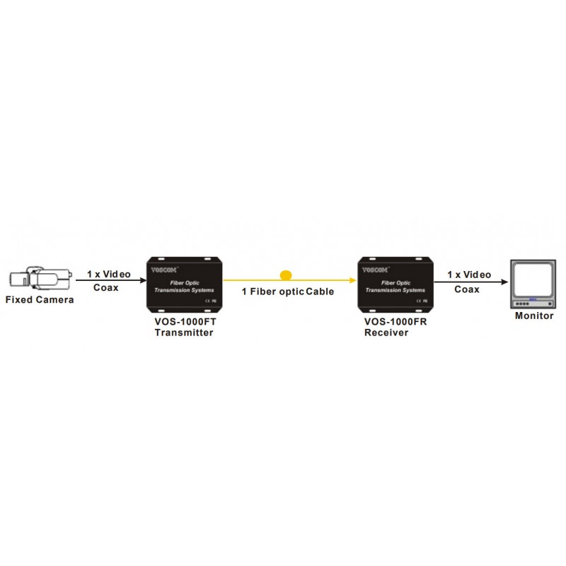 Composite video over Single Mode fiber cable (single fiber) - Up to 10km between transmitter and receiver