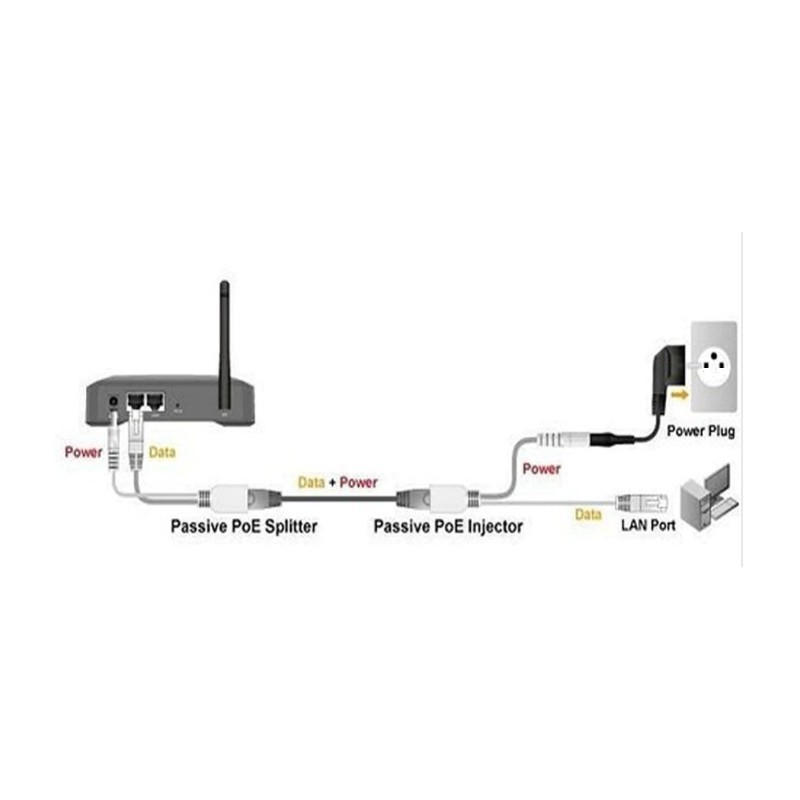 PoE-adapter - Passiv DC-injektor / splitterkabel för Access Points och CCTV - Svensk Binär Teknik AB