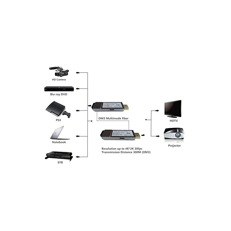 HDMI-omvandlare över fiber OM3 multi mode