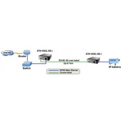 Ethernet Extender up to 1.4 km above Coax cable with Vdsl. 300Mbps. VDSL where WiFi provides unstable data connection