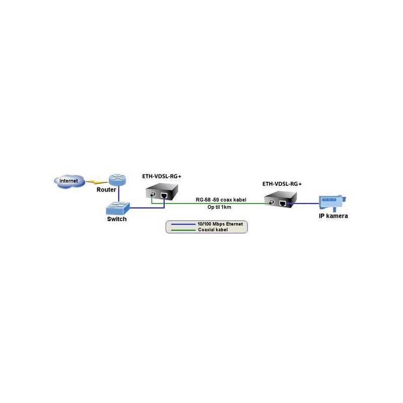 Ethernet Extender upp till 1,4 km över koaxelkabel med VDSL. 300Mbps. VDSL där WiFi ger instabil dataanslutning