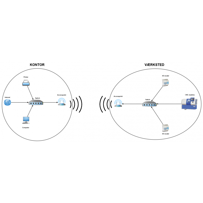 Trådlöst LAN bdridge, anslut nätverk mellan två byggnader