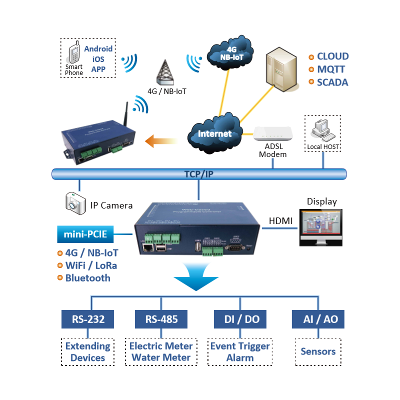 IoT programmering, 4G/WiFi styrenhet, digital I/O, relä RS232/422/485, WPC-632-CM3-DIO-4G