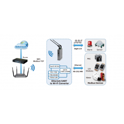 AP Roaming Ethernet / UART to wifi converter modbus 9~48Vdc RS232/485 DIO truck