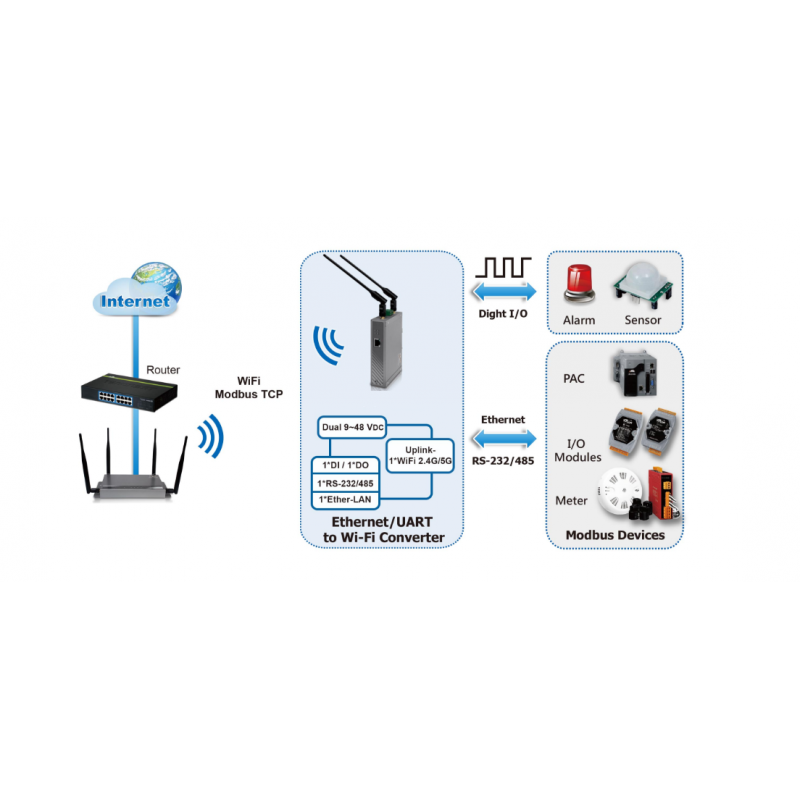 AP Roaming Ethernet / UART to wifi converter modbus 9~48Vdc RS232/485 DIO truck