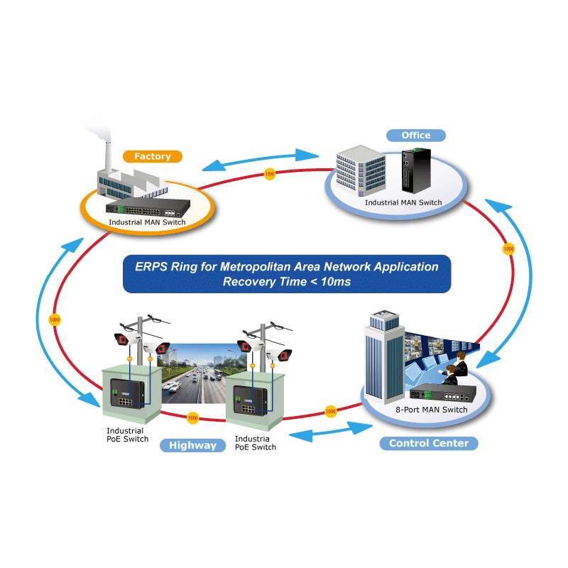 8 portar Managed switch 8 x 10/100/1000Mbit RJ45. Fiber 2 x 100/1000Mbit SFP. PoE+