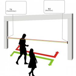 Infraröd personlig räknare [Kundräknare] för butik - Med batteri och inbyggd räknare