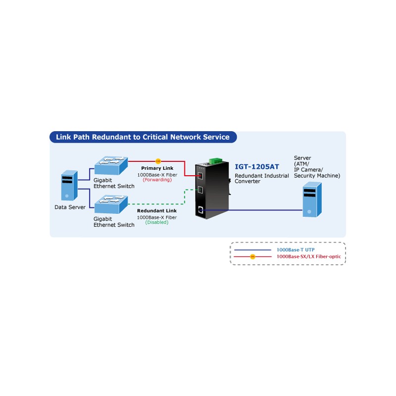 Mediaomvandlare med 2 fiberportar och RJ45-port. Kan t.ex. "ansluta" singelläge med multimode fiber