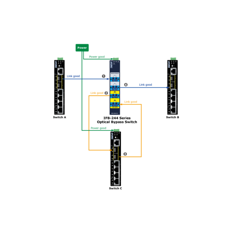 2 kanal fiber omkopplare, upp till 100Gbps, SC Multi Mode, under 8 millisekunder