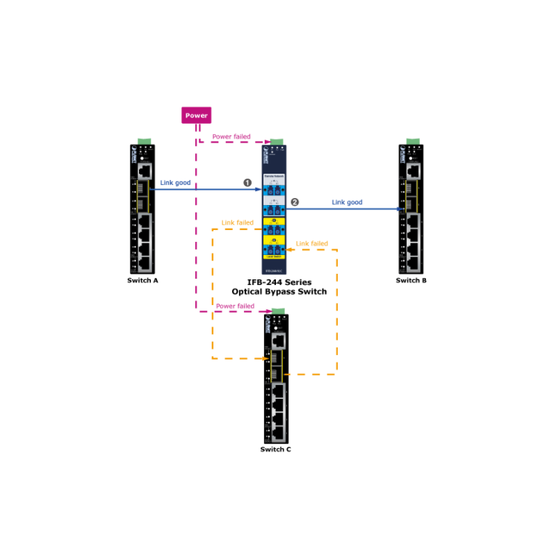 2 kanal fiber omkopplare, upp till 100Gbps, SC Multi Mode, under 8 millisekunder