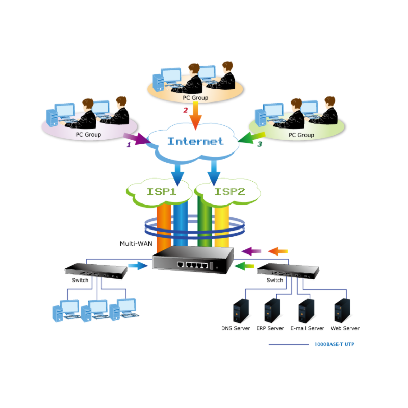 Säkerhetsgateway med VPN och Dual WAN