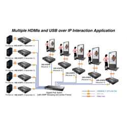 Video wall Ultra 4K HDMI/USB extender over IP med PoE, sendermodulf...