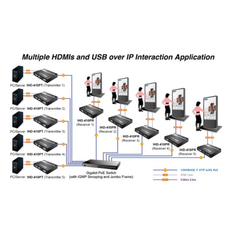Video wall Ultra 4K HDMI/USB extender over IP med PoE, sendermodulf...