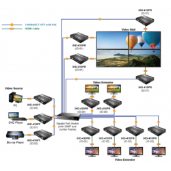 Video wall Ultra 4K HDMI/USB extender over IP med PoE, sendermodulf...