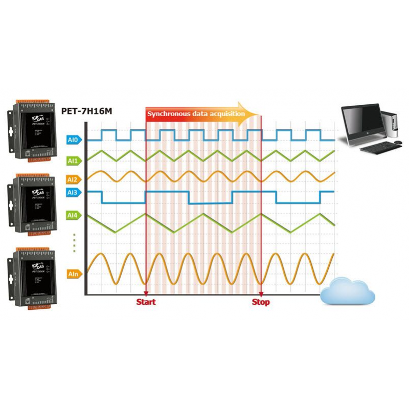 High Speed ​​8 analoga ingångar 200 kHz samplingsfrekvens, 16-bitars,
