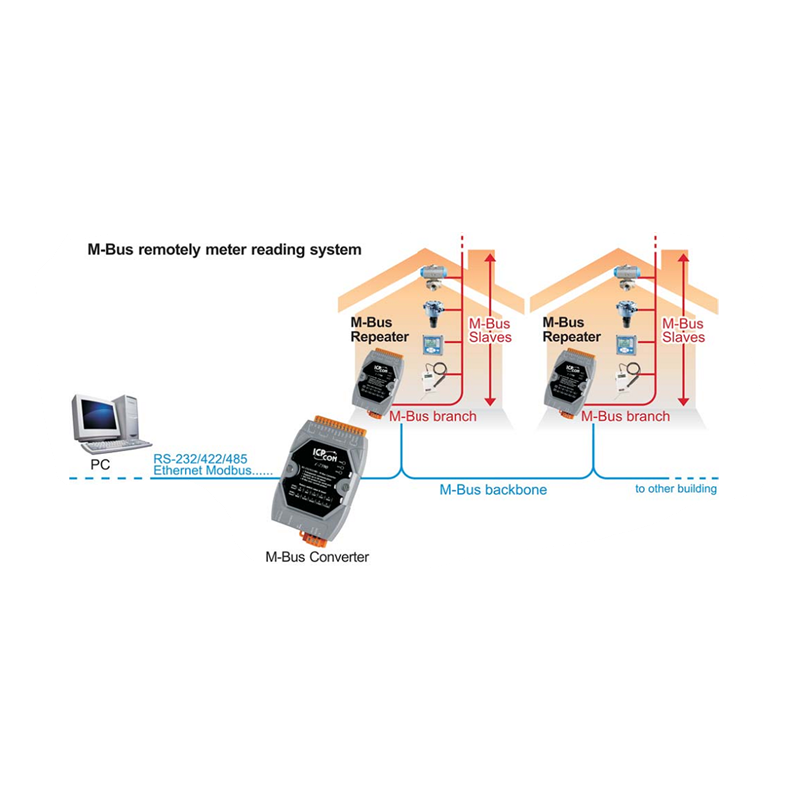 M-BUS to RS232/RS422/RS485 Converter, -25-+75°C, 100 Slaves