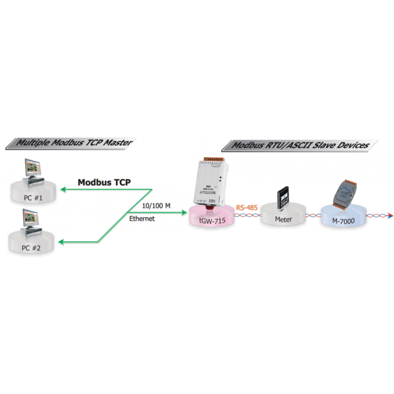 MODBUS / TCP till seriell RTU Master Slav, Gateway, 1 x RJ45 1 x RS-232/485/422 isolerad
