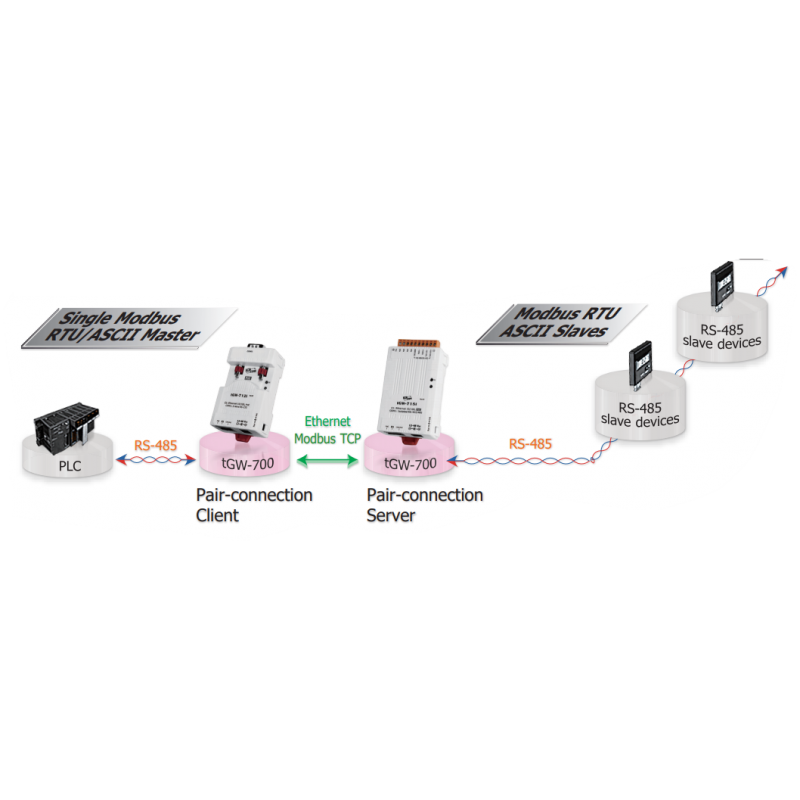 MODBUS / TCP till seriell RTU Master Slav, Gateway, 1 x RJ45 1 x RS-232/485/422 isolerad