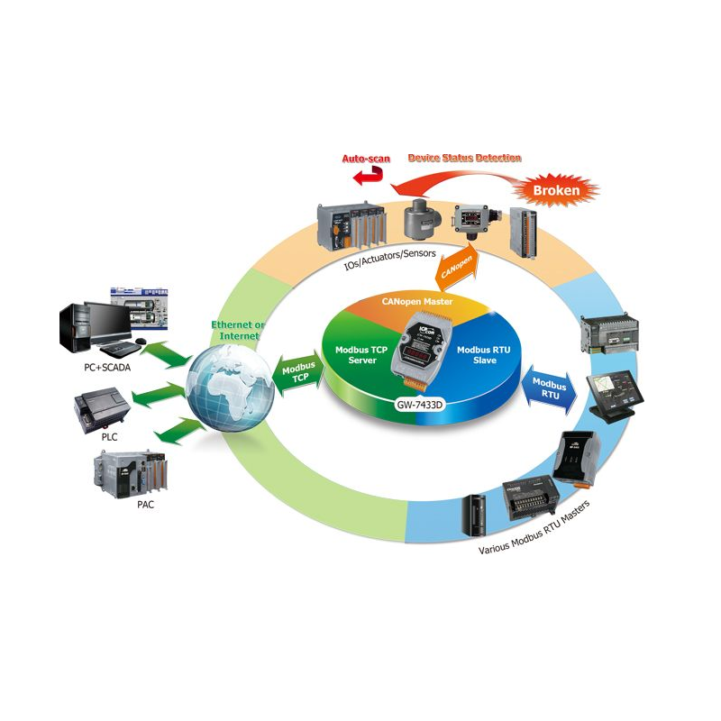 Modbus TCP-server, RTU slav till CANopen ledar-, 3 i 1 Gateway