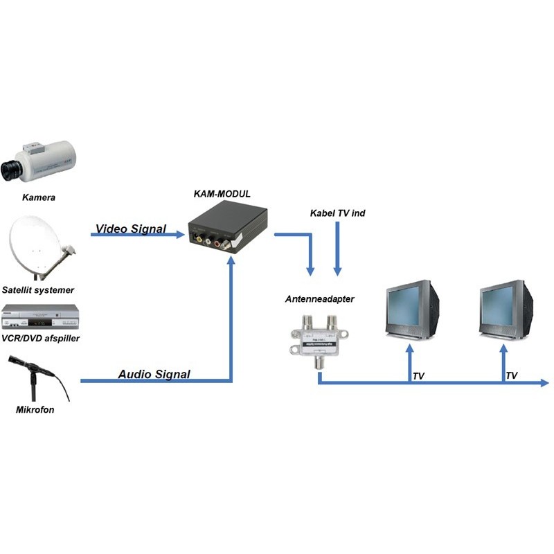 TV RF-modulator för video - skickar bilden på antennkabeln. Analog tv. UHF band