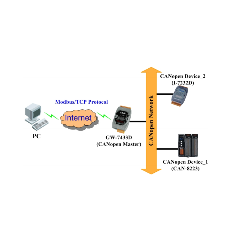 Modbus TCP-server, RTU slav till CANopen ledar-, 3 i 1 Gateway