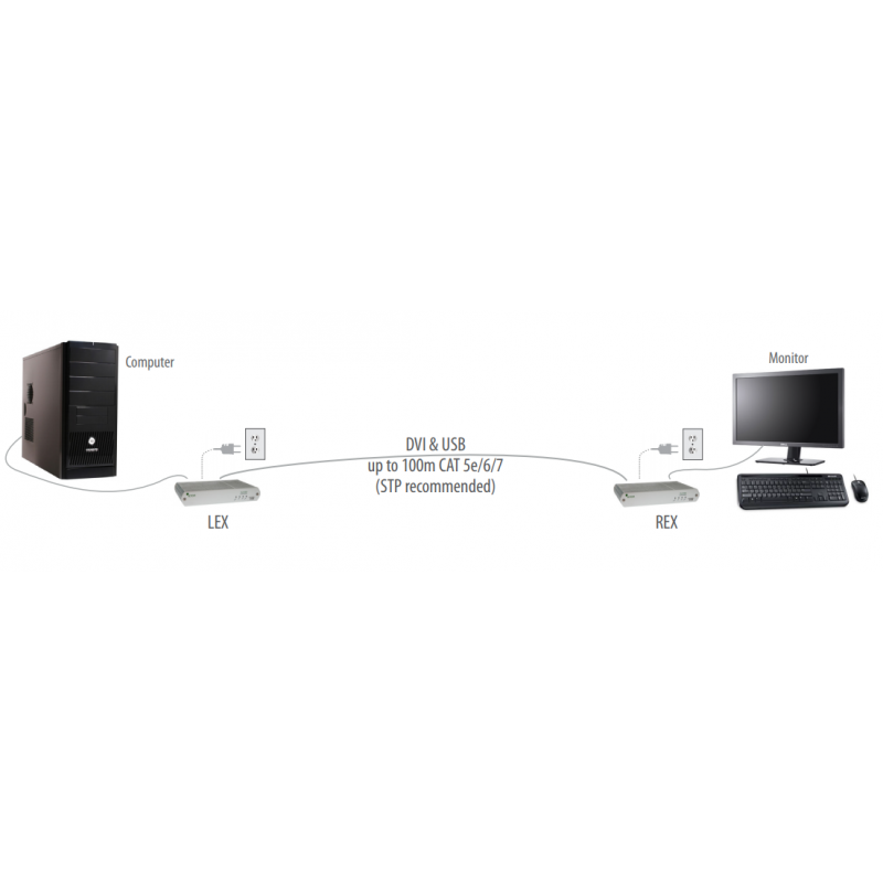 KVM-förlängare med DVI, 3 x USB 2.0, 100meter av KAT6 / CAT7, 1920 x 1200