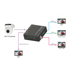 AHD-, TVI-, CVI-videokonverterare till komposit CVBS, HDMI, VGA med looputgång för videoövervakning
