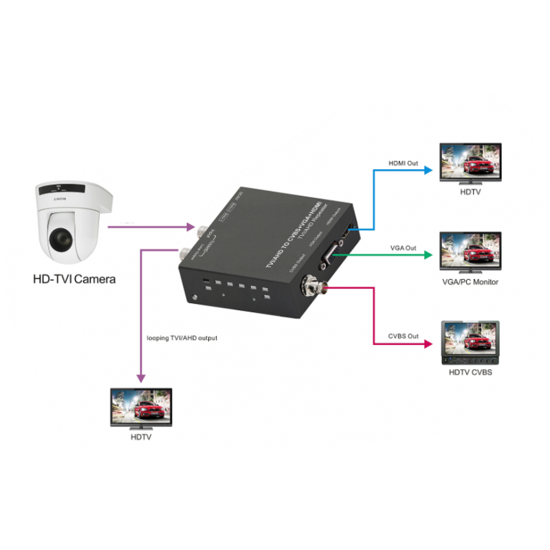 AHD-, TVI-, CVI-videokonverterare till komposit CVBS, HDMI, VGA med looputgång för videoövervakning