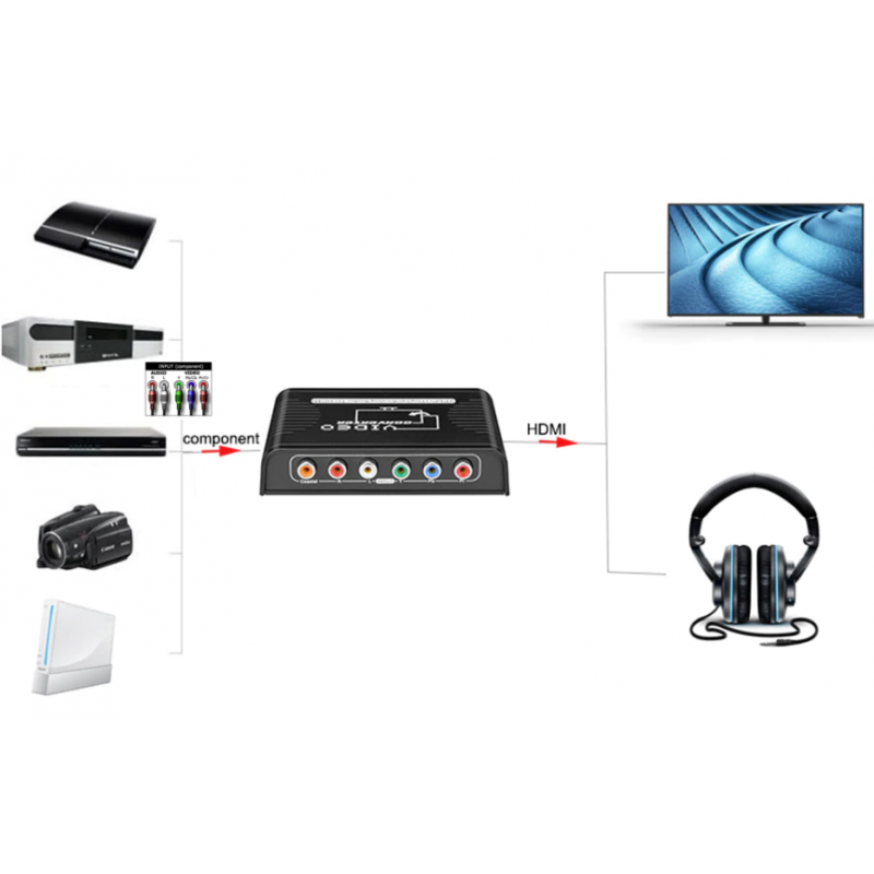 Komponent RCA Video (YPBPR) för HDMI-omvandlare / adapter