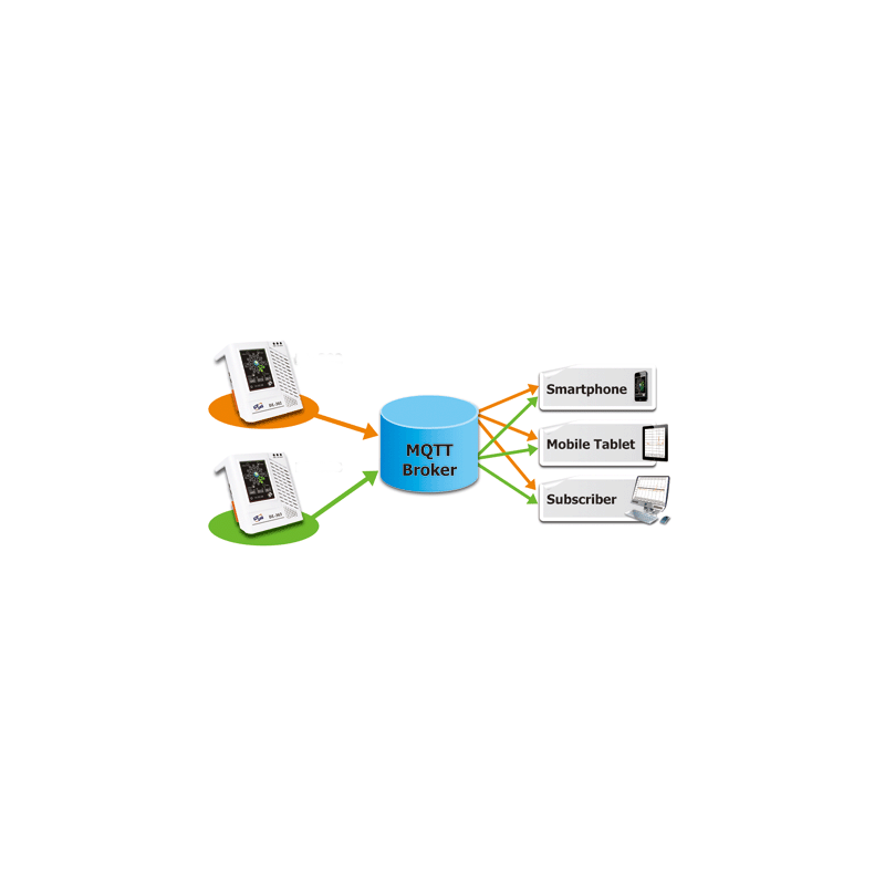 Miljöövervakning station för industriell och utomhus. CO CO2. Temperatur och fuktighet, APP, display