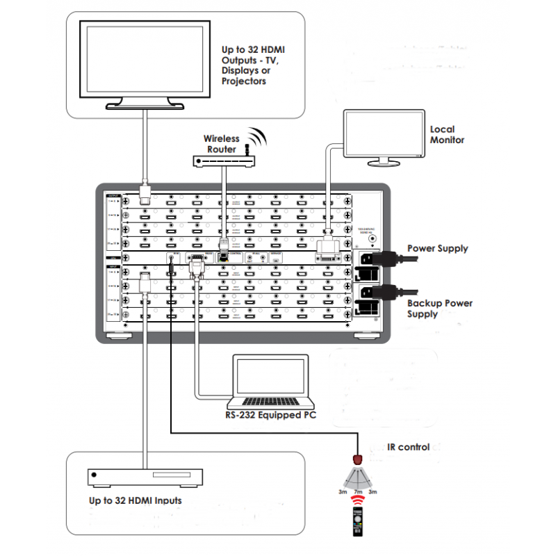 HDMI Matrix 4x4, 8x8, 16x16, upp till 32x32 videoingångar och 32 videoutgångar. Modulär design CMSI-3232