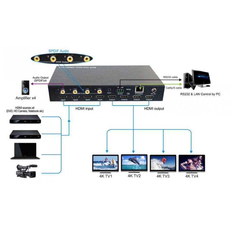 Video Matrix switcher 4x4 hdmi2.0 matris, 4k @ 60Hz. SPDIF-ljudutgångar. 4 x HDMI-ingångar, 4 x HDMI-utgångar omkopplare