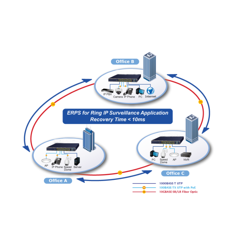 24 port 10/100/1000Mbit RJ45 PoE++ 95W på alla 24 portar. 4 x Fiber porter. janeaged växel
