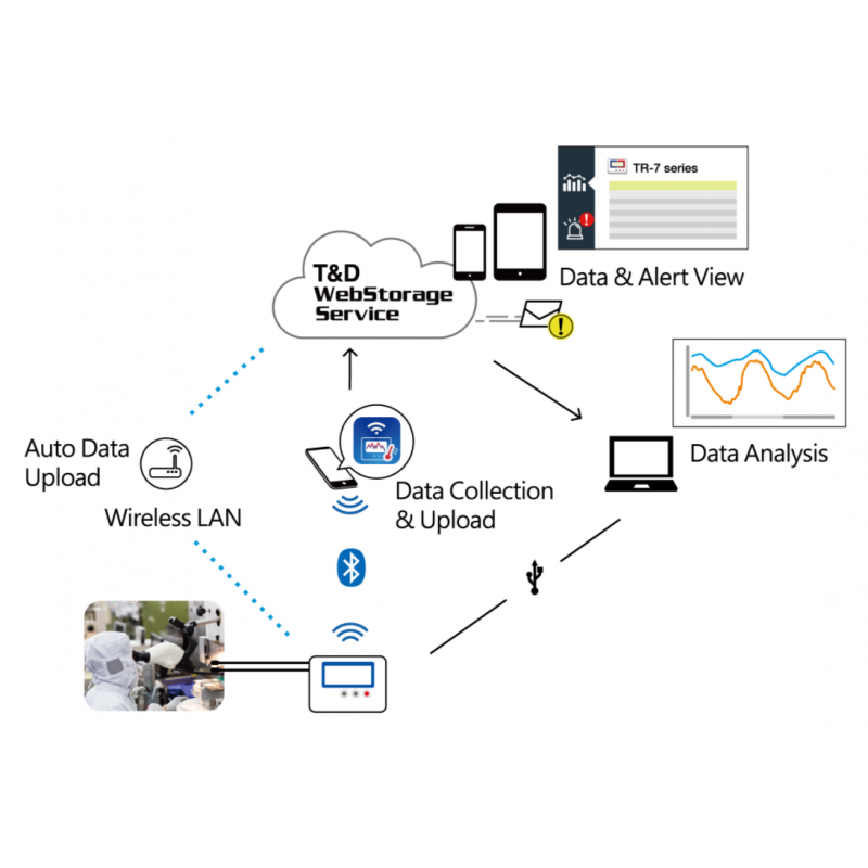 2-channel Wireless Temperature Logger - From -40 to 110°C ⇒ 16,000 measurements