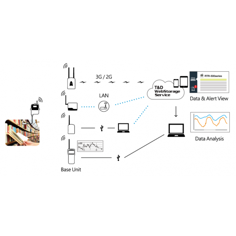 1 channel temperature and humidity log 0 - +55°C, 10 - 95% RH. Wireless for Data Collector. Bluetooth