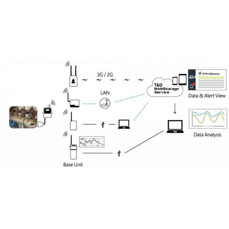 1 channel Temperature logger. For Pt100 / Pt1000 - 2 and 3-wire. Bluetooth with APP
