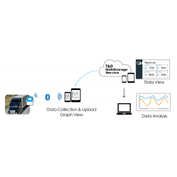 Wireless Temperature data logger, Bluetooth, -199°C to +1760°C, 16,000 measurements, Pt100/1000