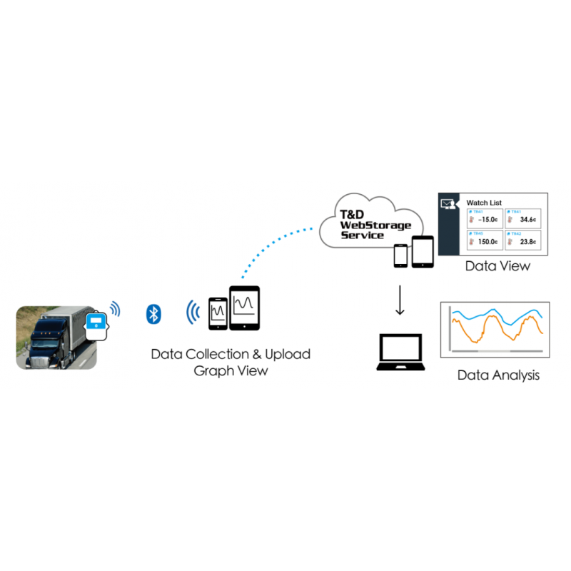Wireless Temperature data logger, Bluetooth, -199°C to +1760°C, 16,000 measurements, Pt100/1000