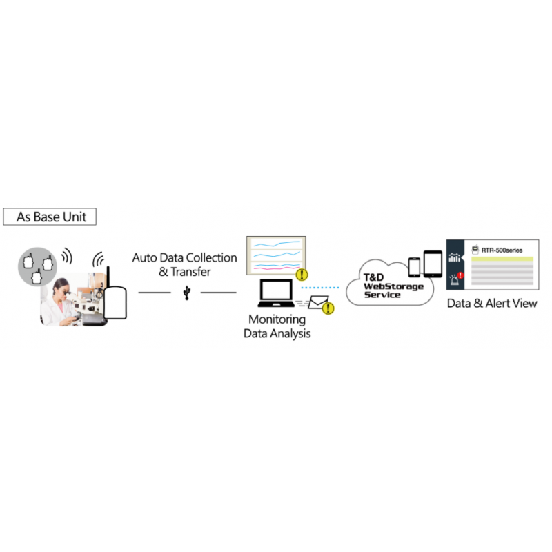 Trådlös loggdatasamlare & Repeater - USB-dockningsstation